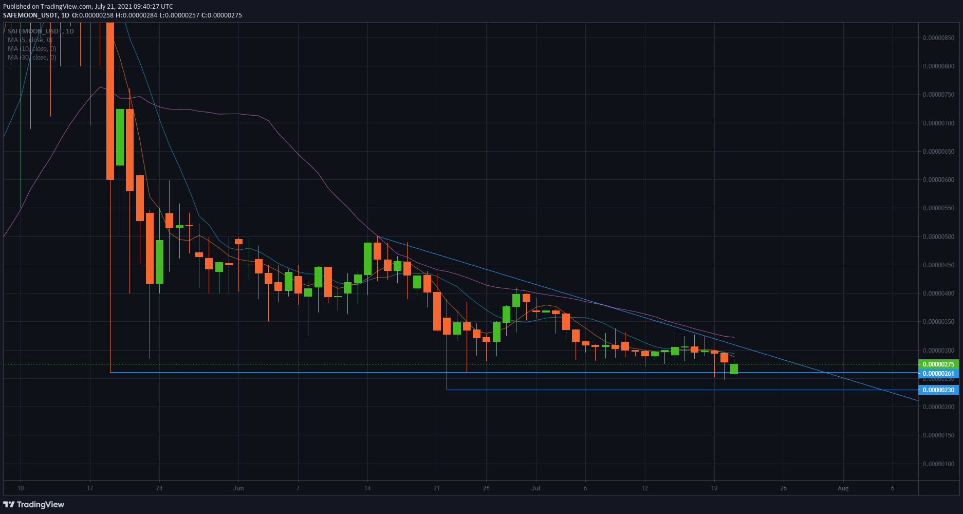 SafeMoon/USD daily chart