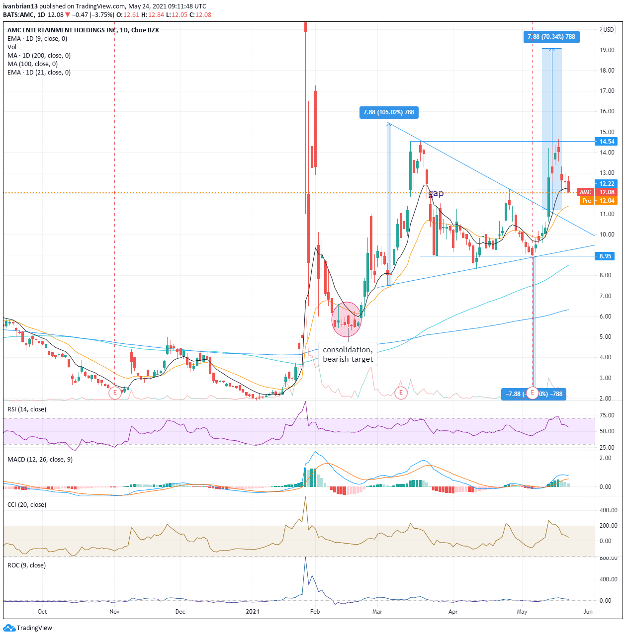 Amc Entertainment Holdings Forecast Amc Breaking Key 12 22 Support Level