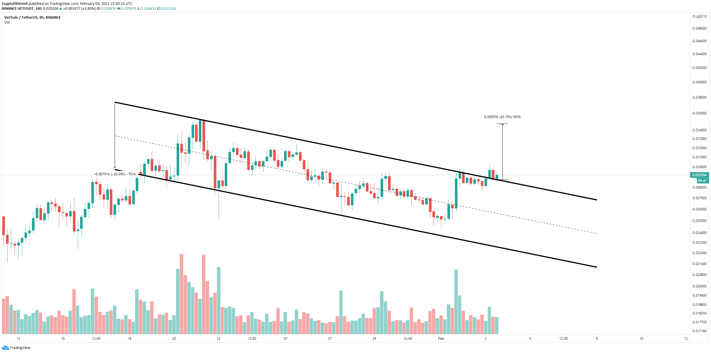 Cryptocurrencies Price Prediction Ethereum Polkadot Vechain American Wrap 3 February Forex Crunch