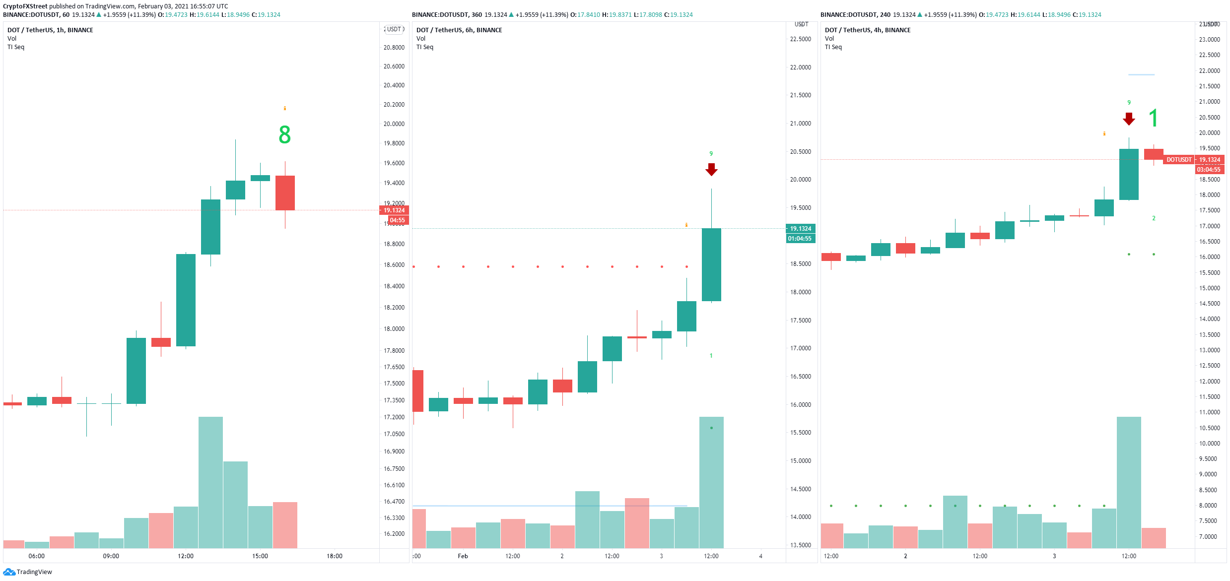 Cryptocurrencies Price Prediction Ethereum Polkadot Vechain American Wrap 3 February Forex Crunch