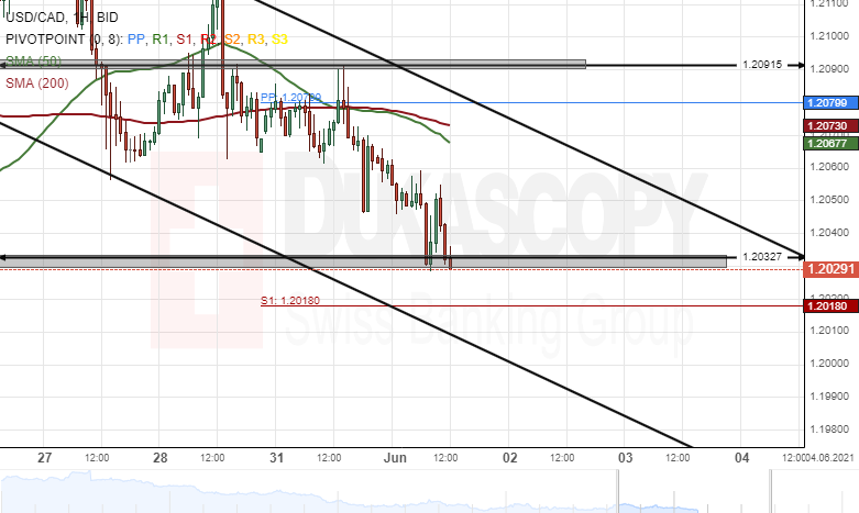 Usd Cad Analysis Potential Targets At 1 2020
