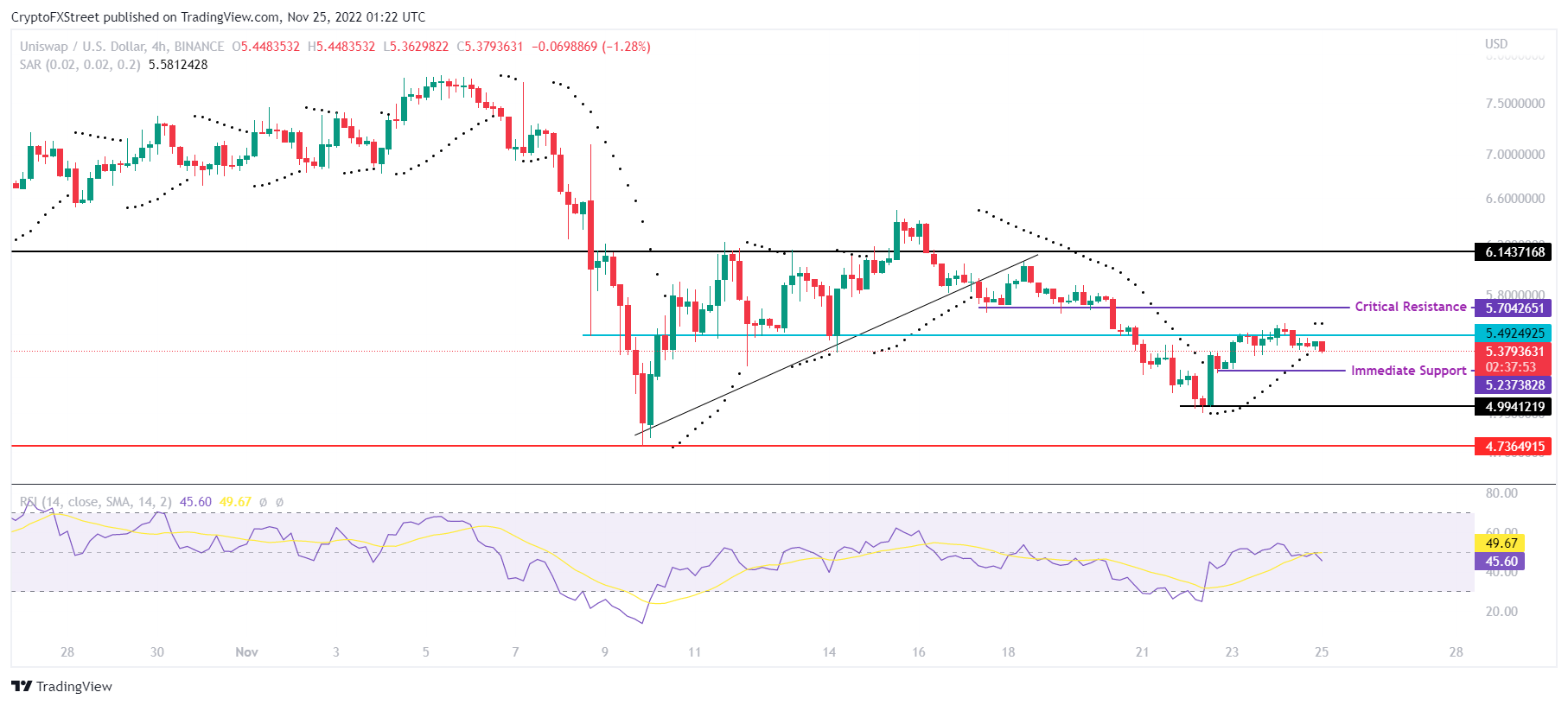 UNI/USD 4-hour chart