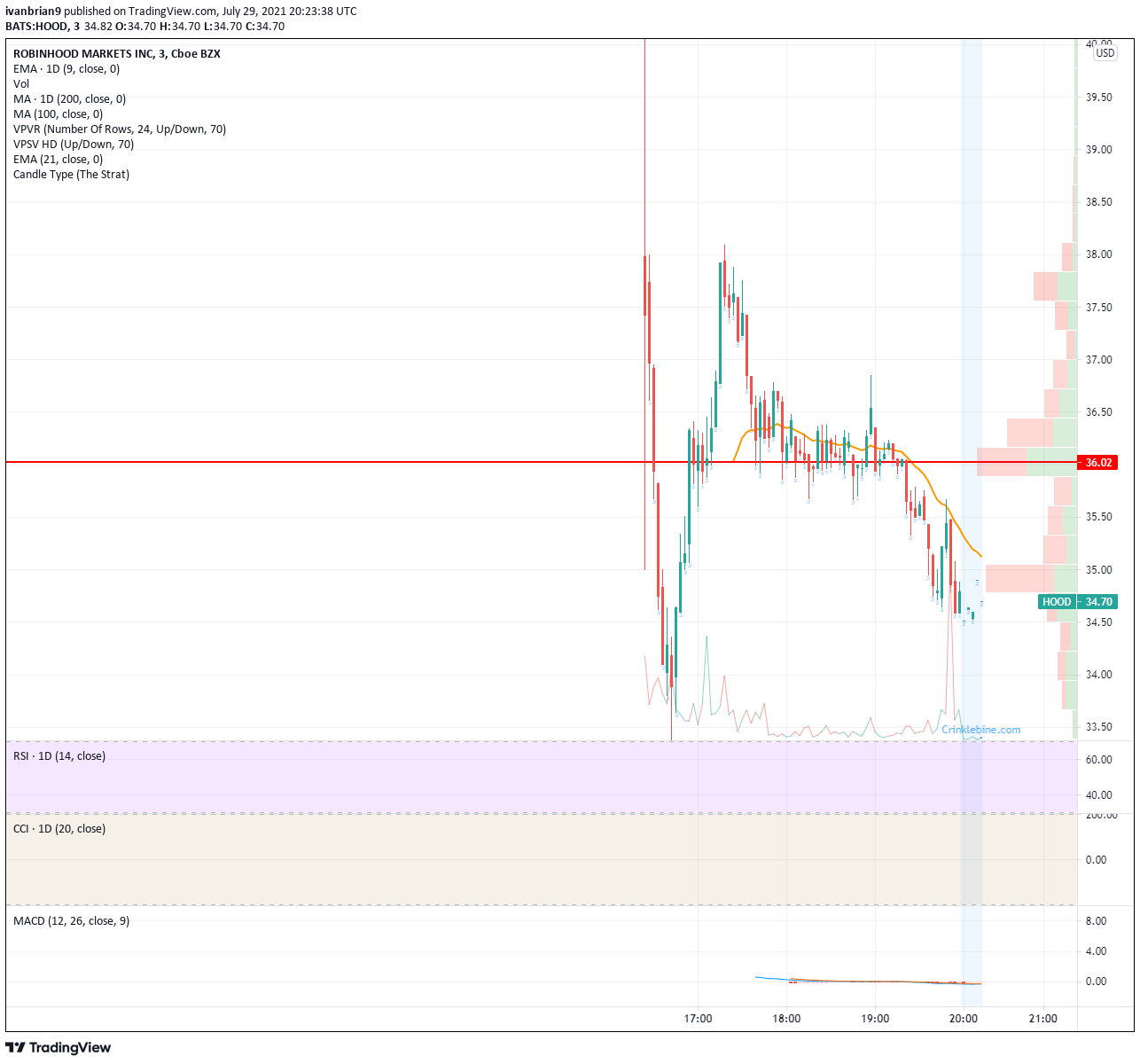 Share price hood HOOD Stock