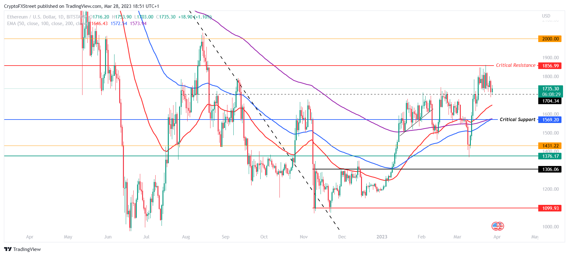 Cryptocurrencies Price Prediction Ripple Decentraland And Ethereum