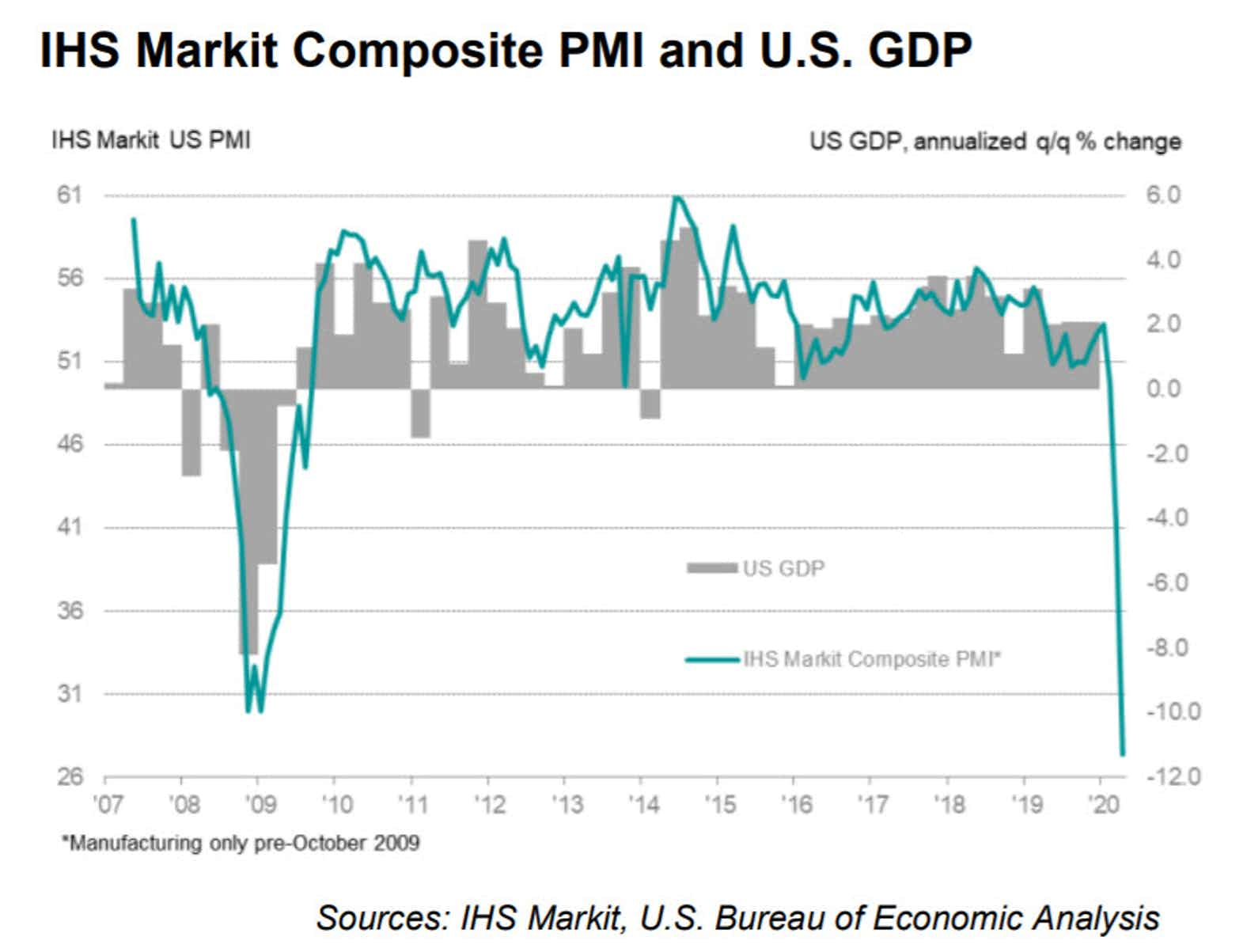 PMI Америки. Markit Ltd.. Популярные услуги в США. ISO IHS Markit Standard.