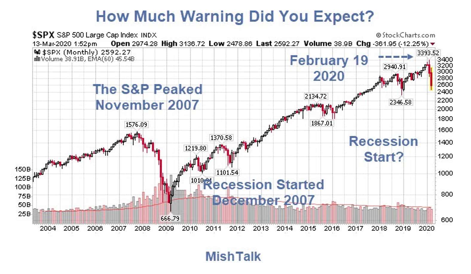 Stock Market Vs Recession Chart