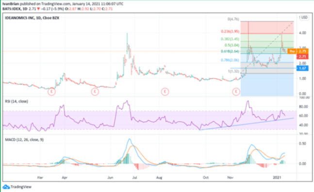 Stock idex Ideanomics, Inc.