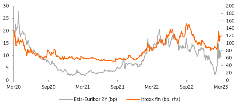 Rates spark: Rates price out systemic risk, but unevenly