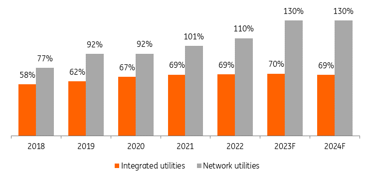 European Utilities Outlook: More Investment But More Selective In 2024