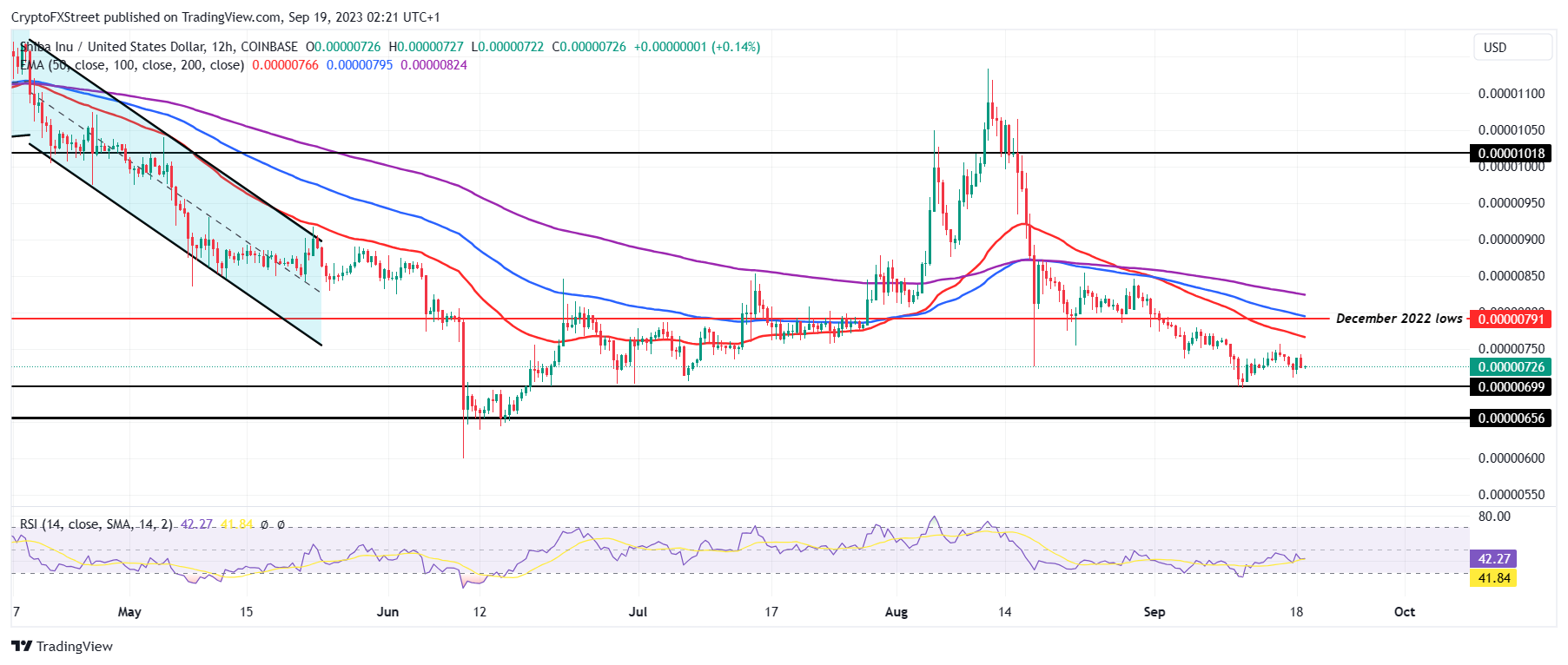 SHIB/USD 1-day chart