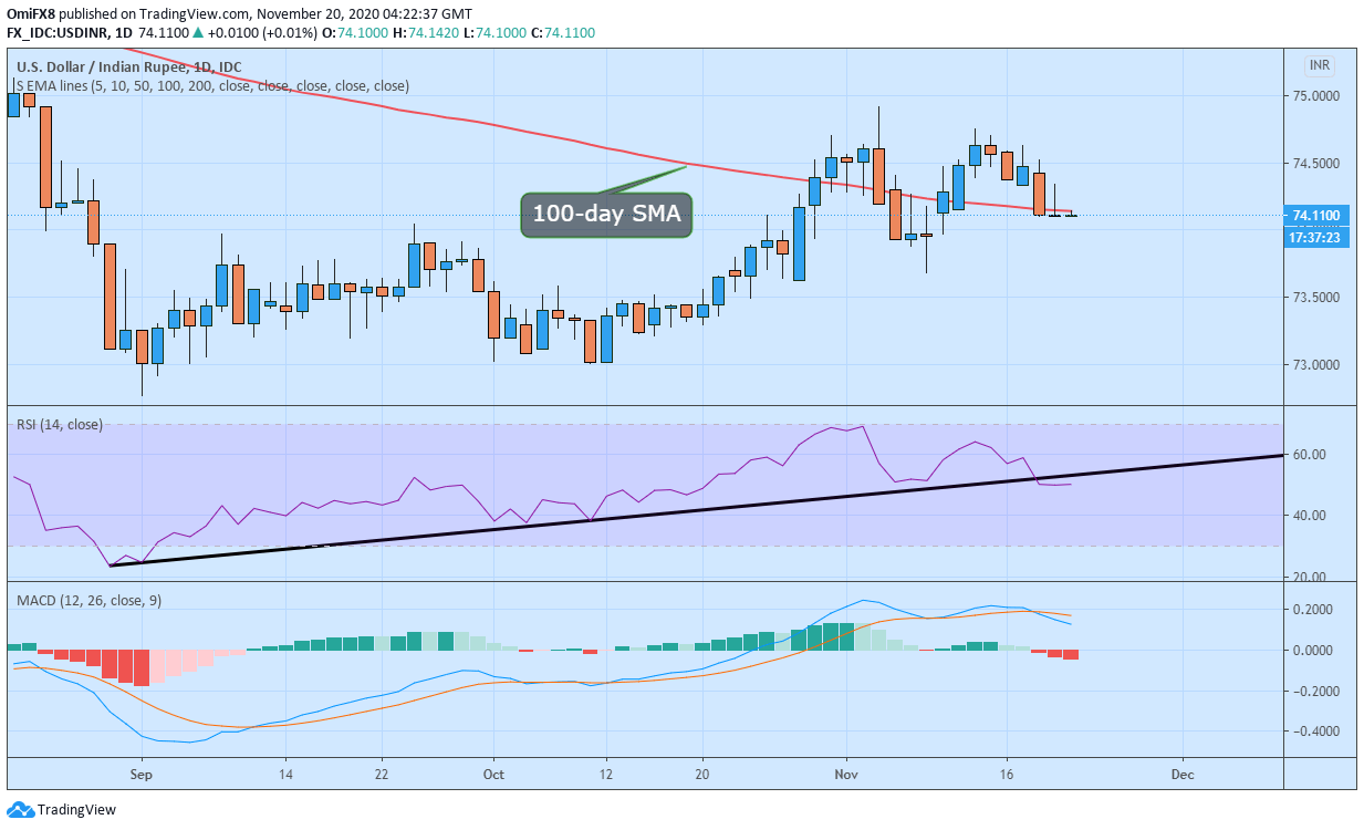 Usd Inr Price News Trades Below 100 Day Sma Indian Rupee Eyes Weekly Gain