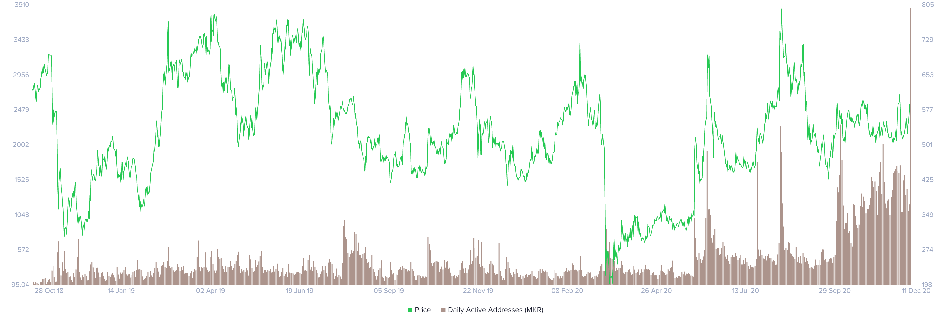 Daily transaction vs price