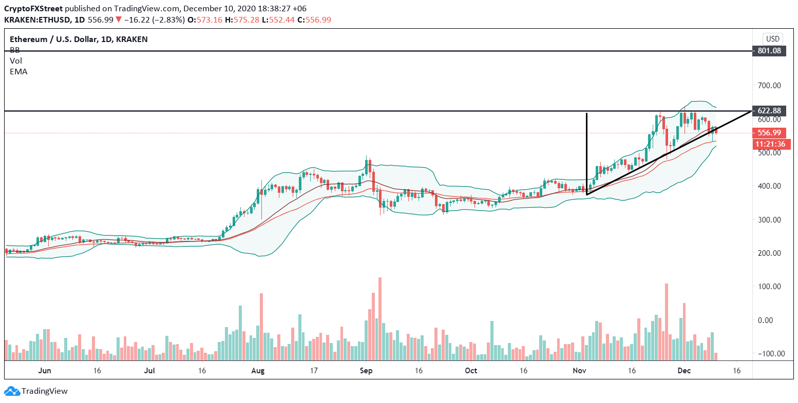 ETH/USD Daily chart