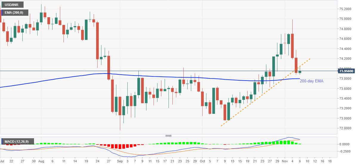 Usd Inr Price News Indian Rupee Bulls Catch A Breather Above 200 Day Ema