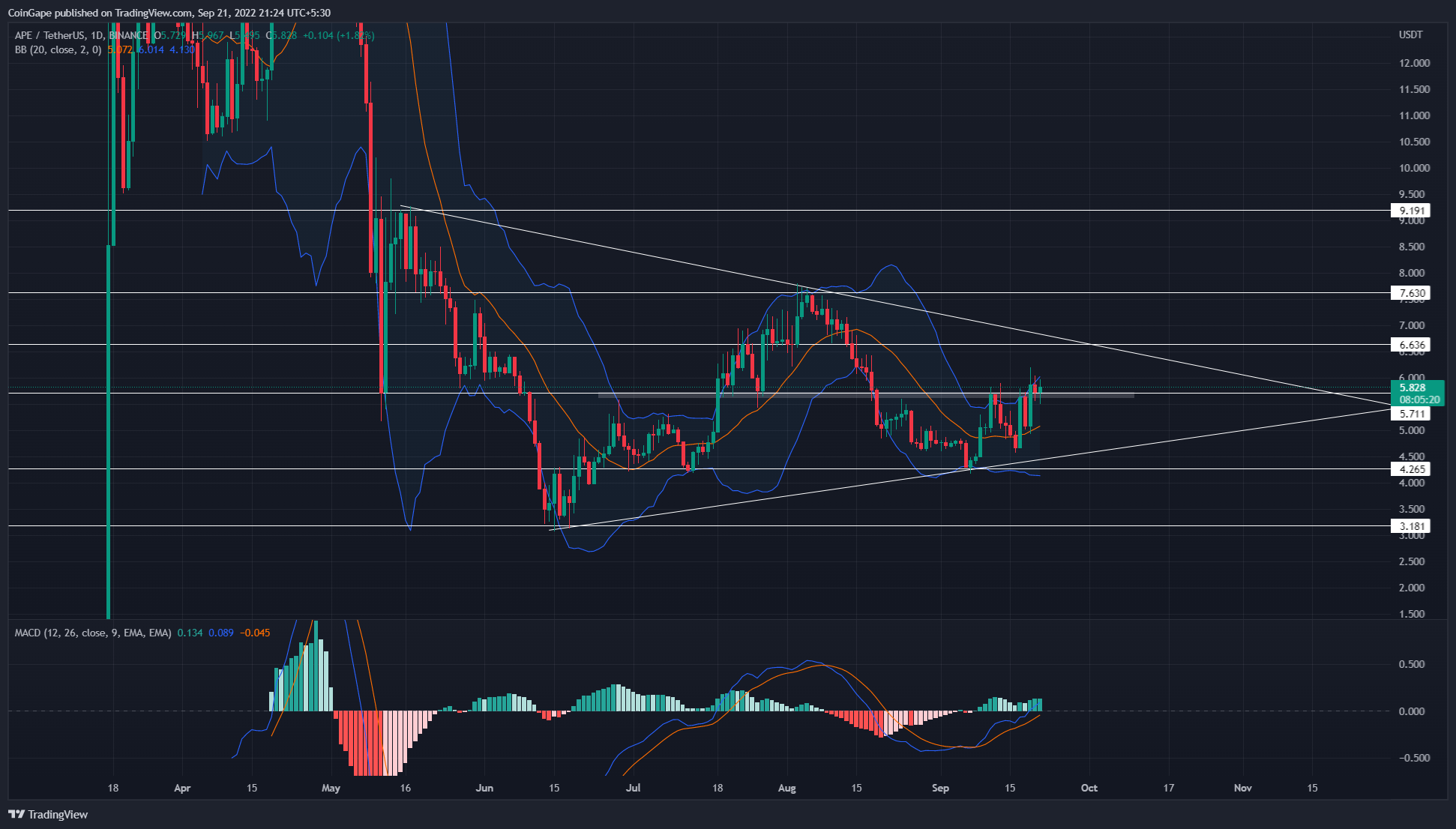 APE-USDT price chart