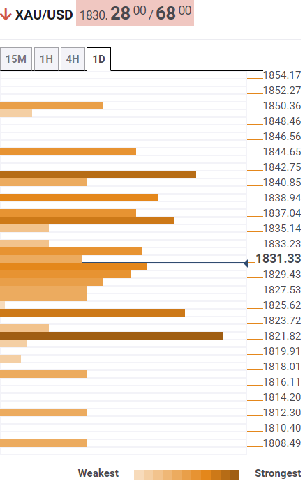 Прогноз цены на золото: XAU/USD отскакивает от 1830 долларов, поскольку индекс доллара США становится подавленным – Confluence Detector