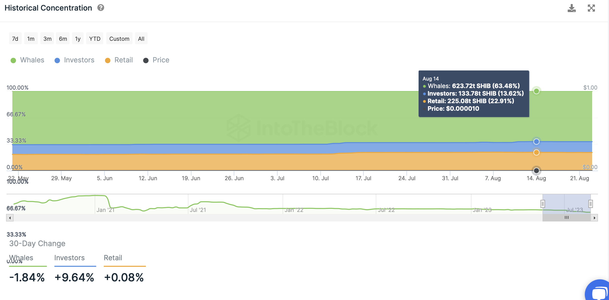 Historical concentration of investors as seen on IntoTheBlock