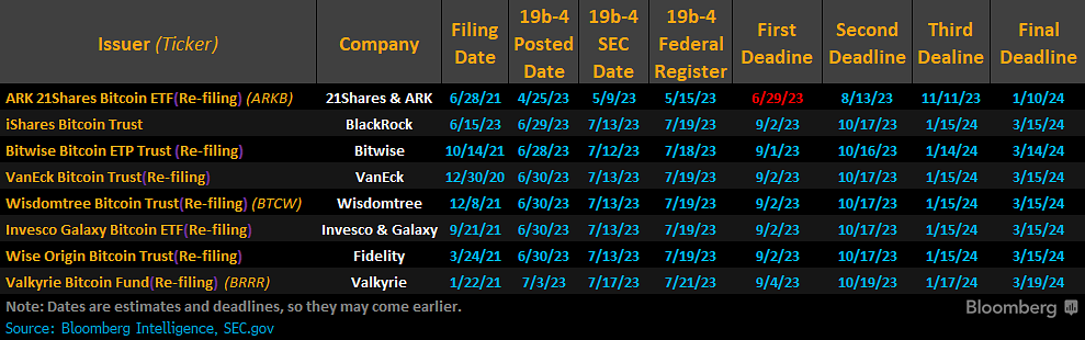 Upcoming spot Bitcoin ETF application deadline