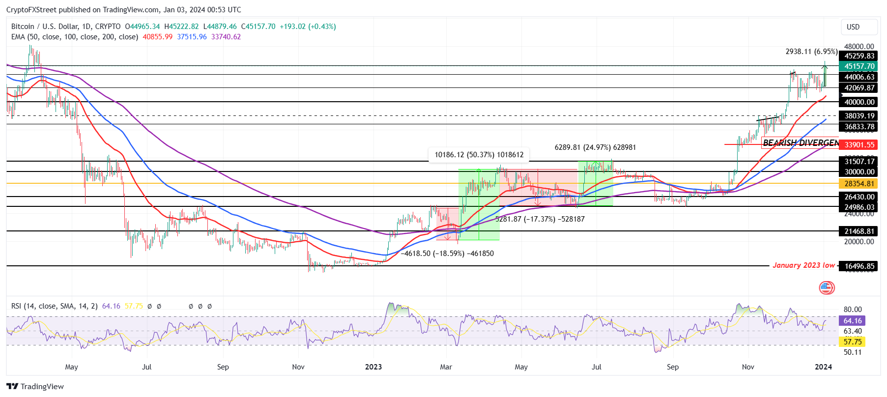 BTC/USD 1-day chart