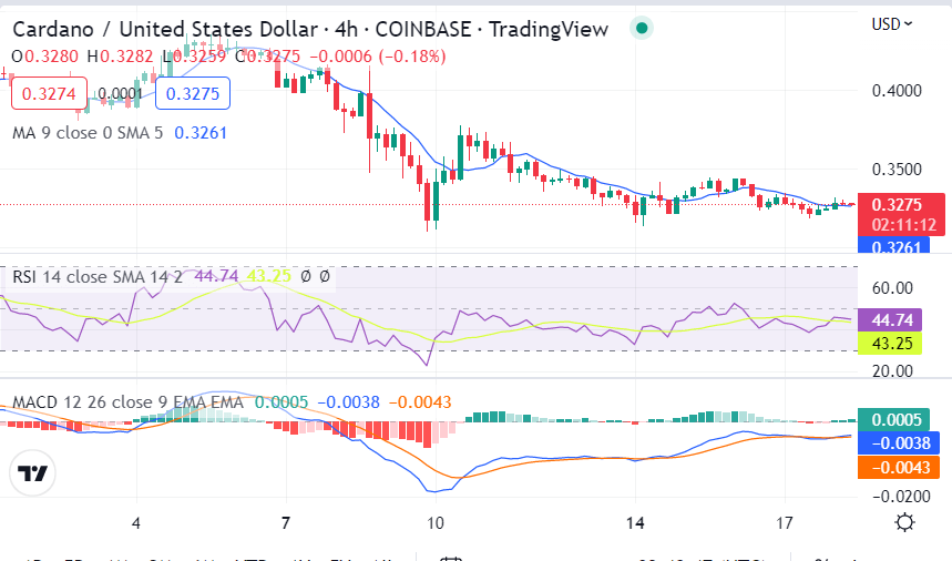 ADAUSD price chart