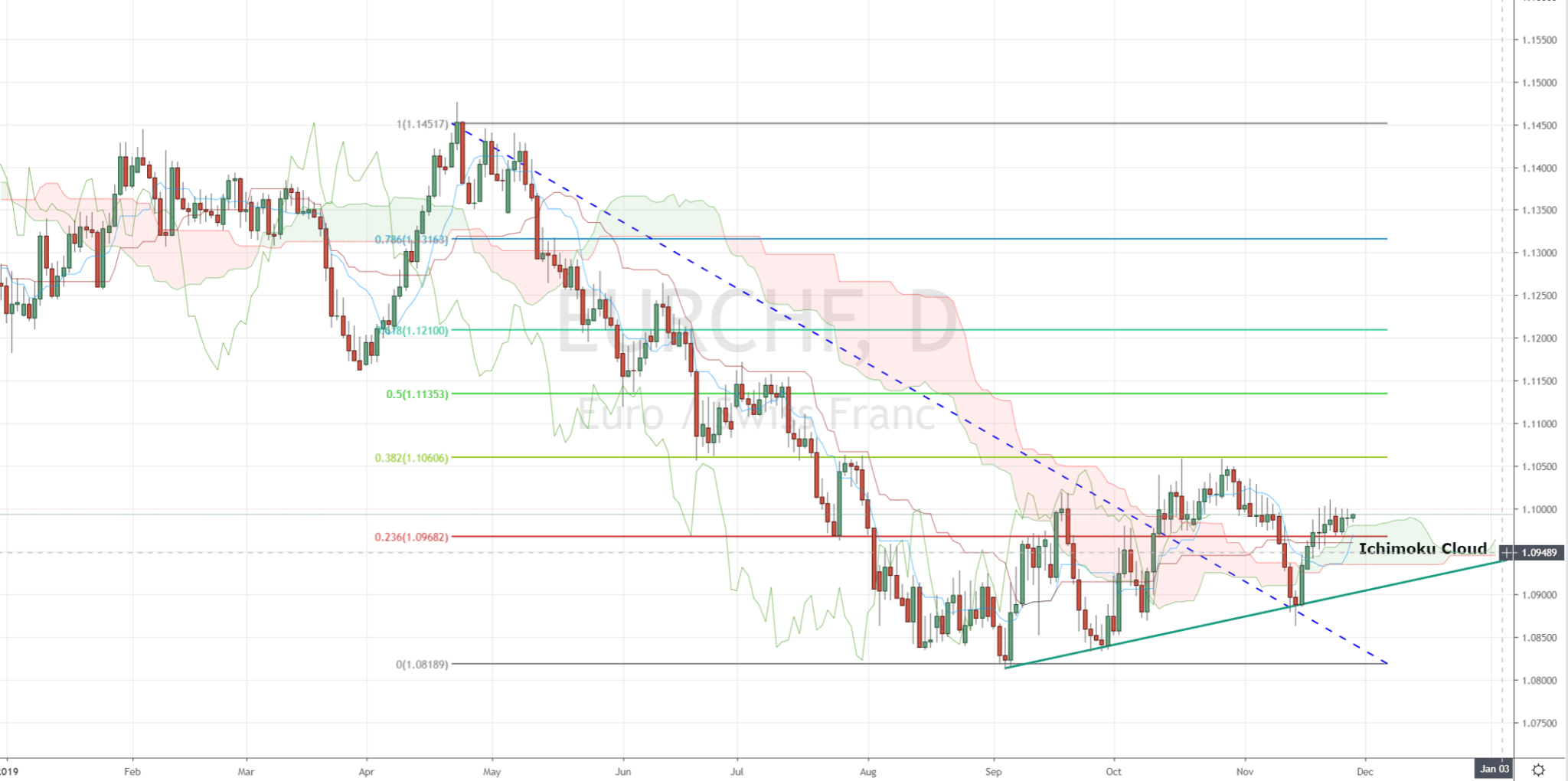 Fxstreet Live Charts