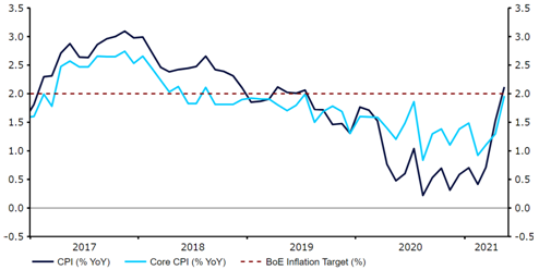 Will the Bank of England hint at a 2022 interest rate hike?