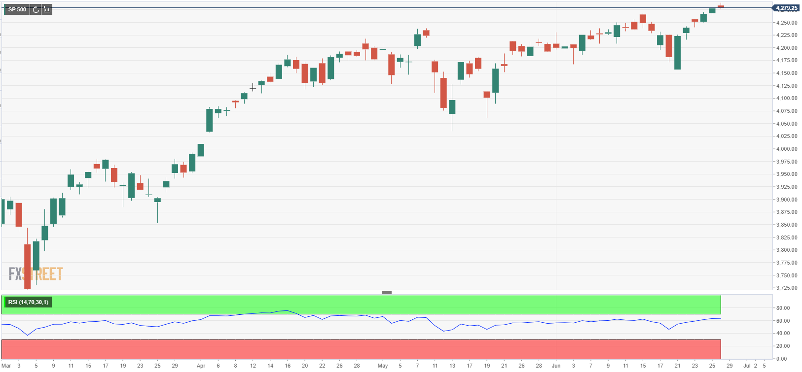 S&P 500