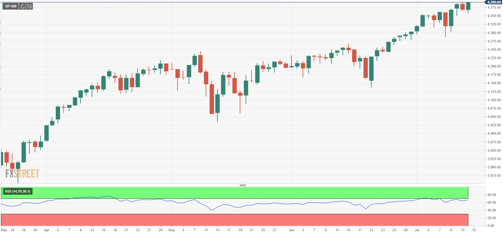 S&P 500 Index Opens Higher, Sets New All-Time Highs, and Approaches 4,400