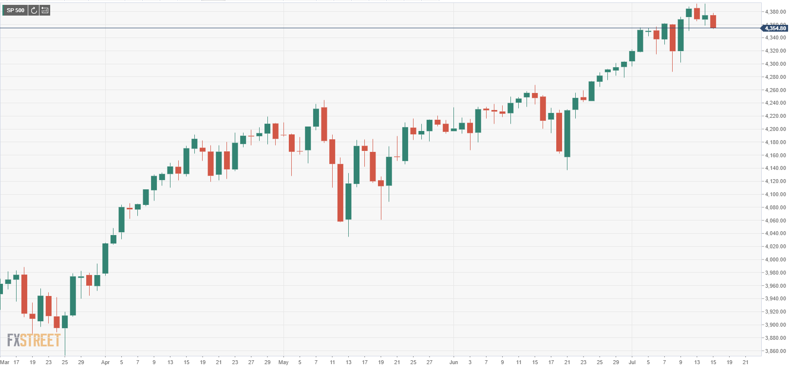 Op график. S&P 500. S P 500 Index. S&P 500 картинка. S P 500 график.