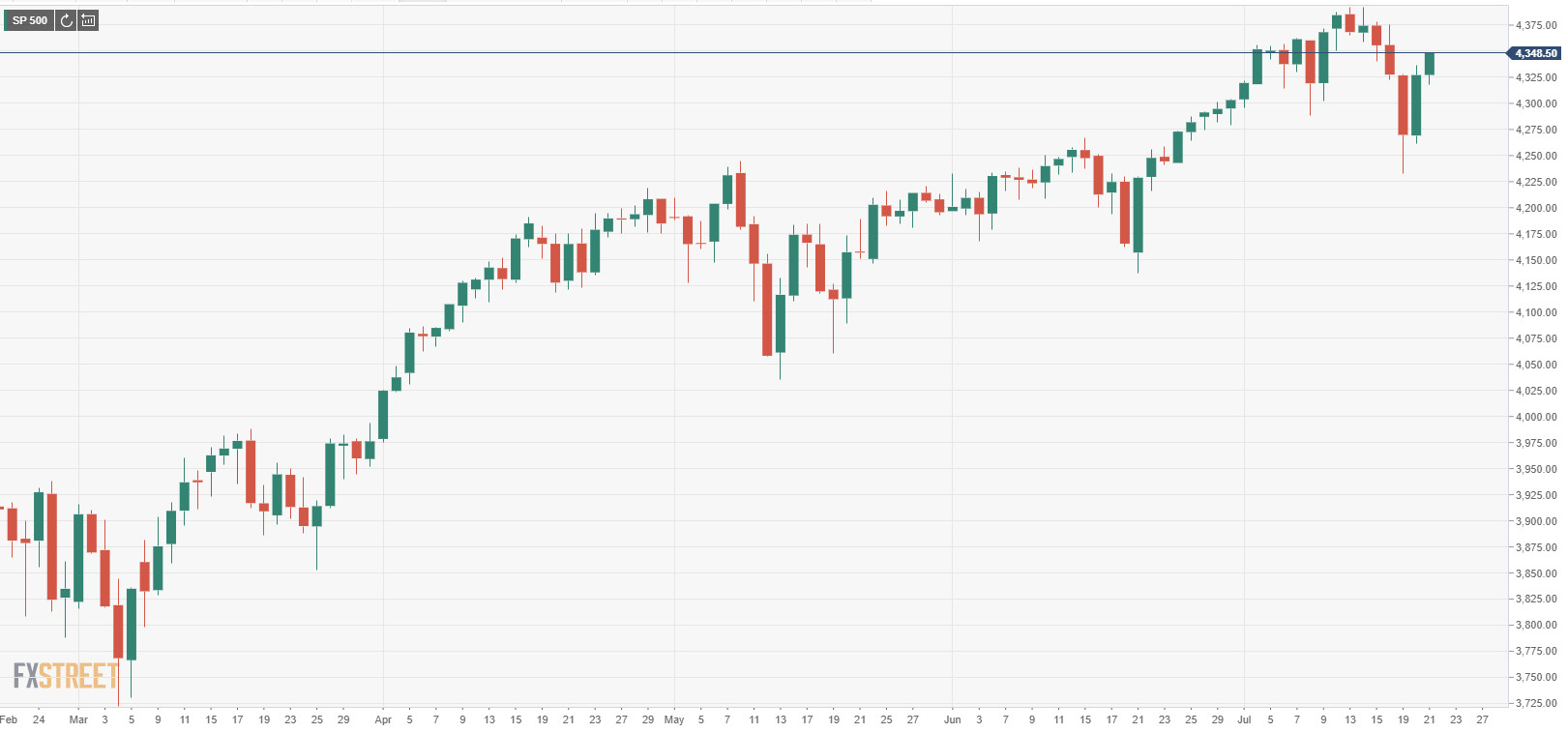 S&P 500 Index opens modestly higher after Tuesday’s rally