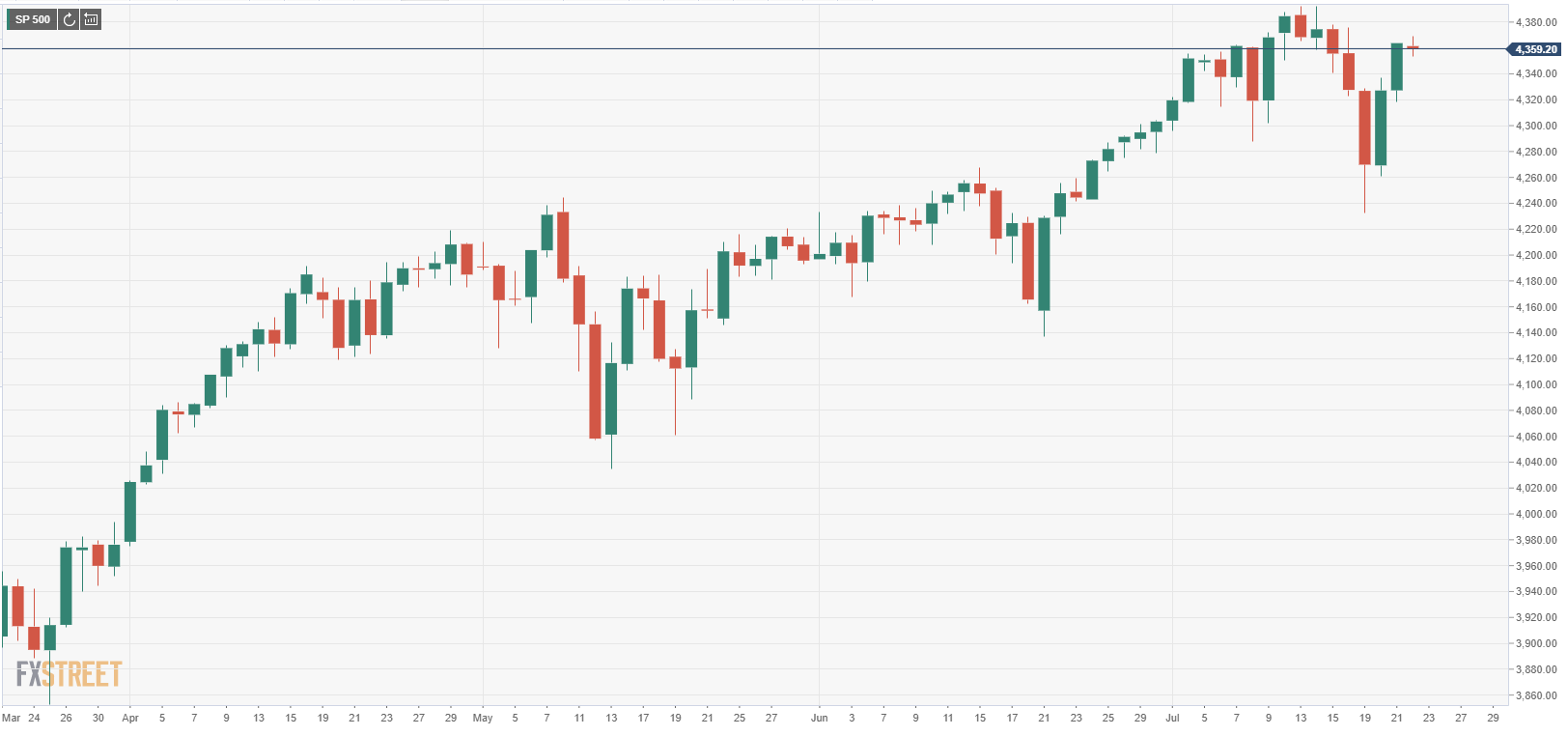 S&P 500 Index opens sideways after two-day rally