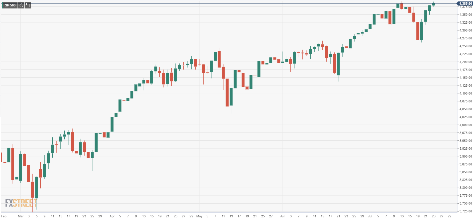 S&P 500