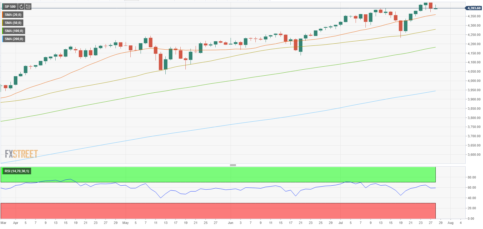 S&P 500 opens sideways near 4,400 as focus shifts to FOMC meeting