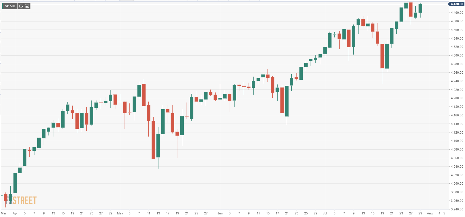 The S&P 500 Index opens higher despite dismal US data.