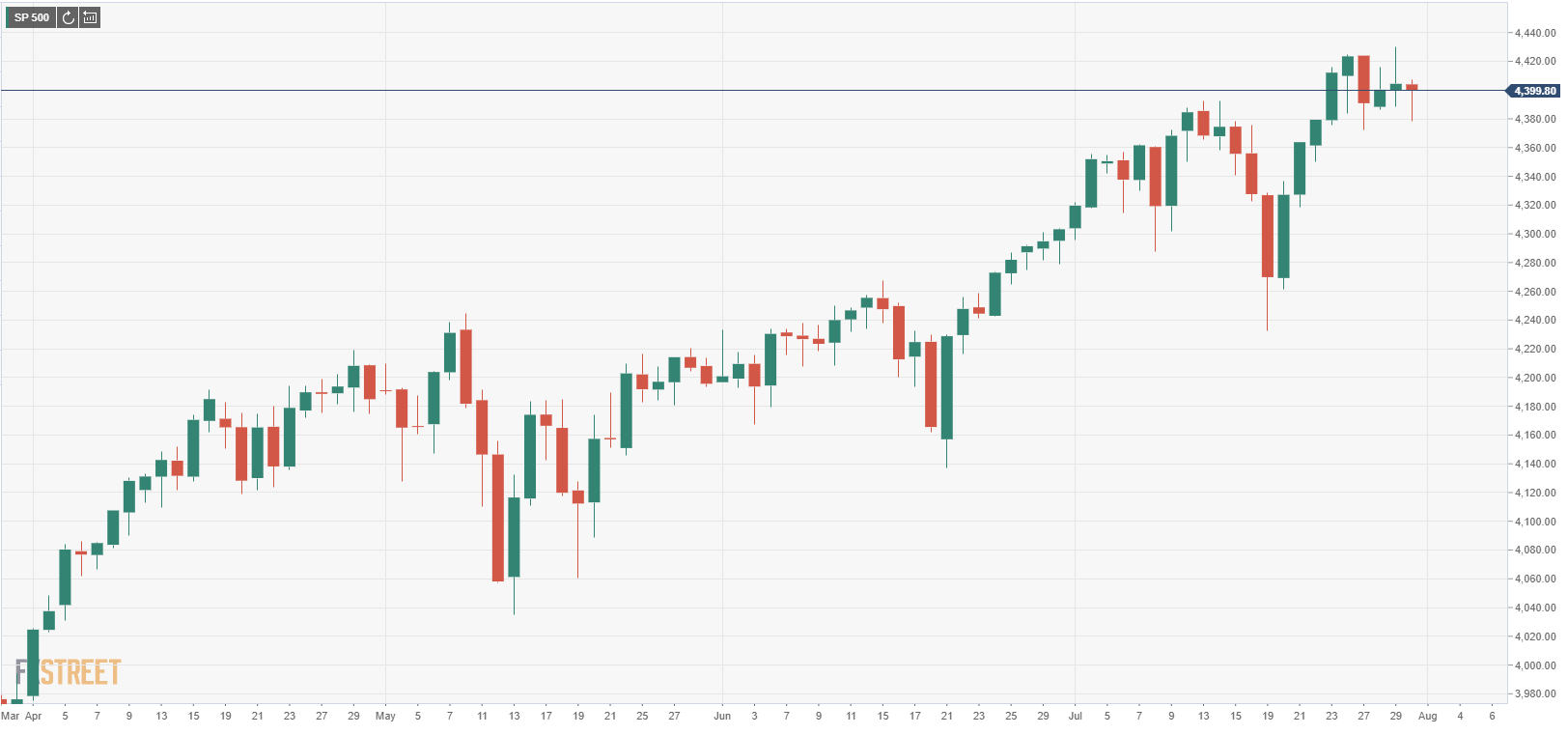 S&P 500 Index Opens in Negative Territory Below 4,400