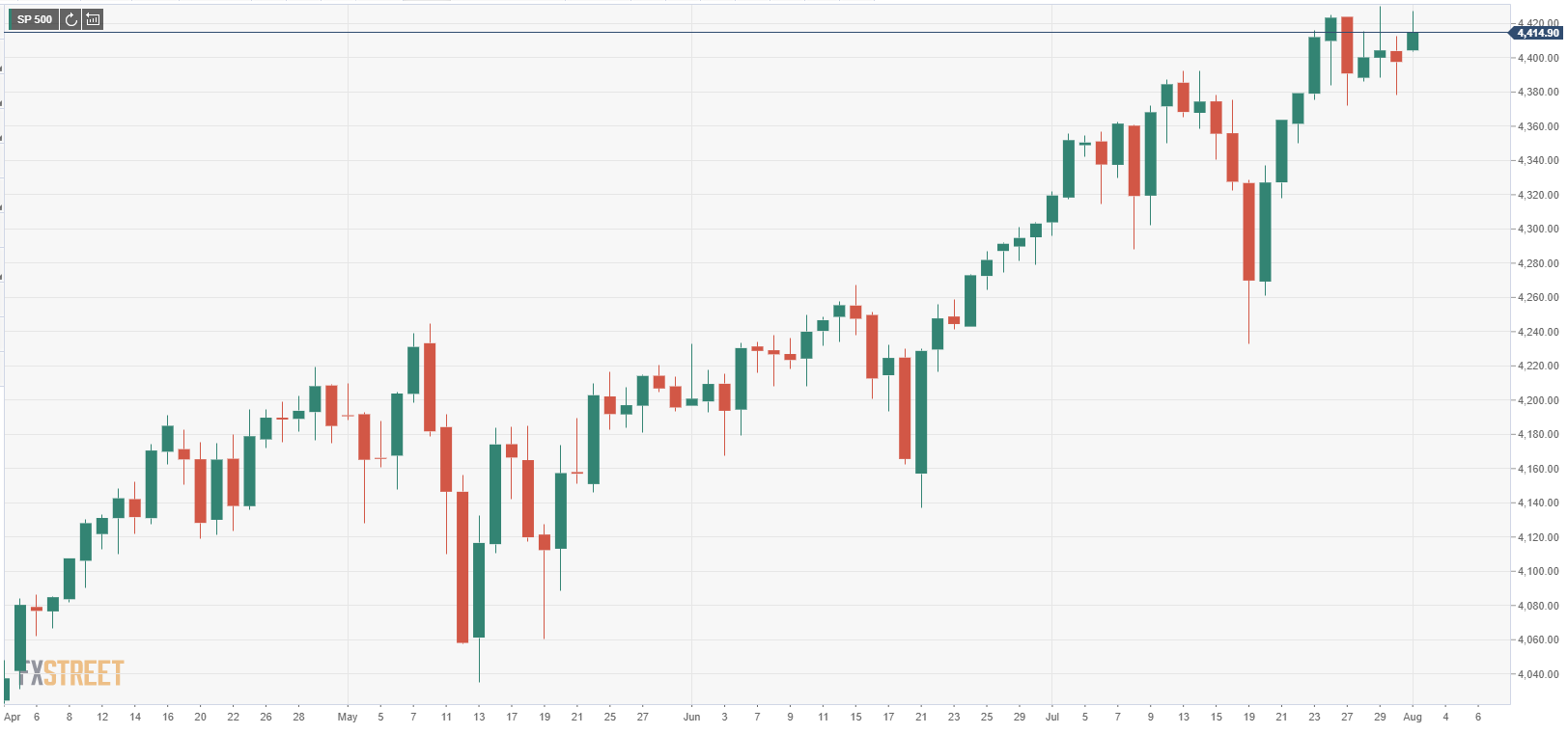 S&P 500 Index Opens in Positive Territory Above 4,400