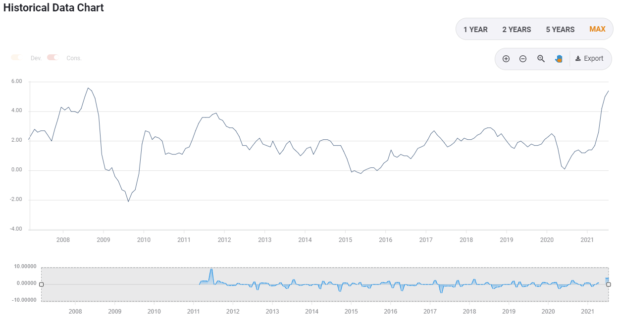 US July CPI Preview Inflation data unlikely to change Fed tapering