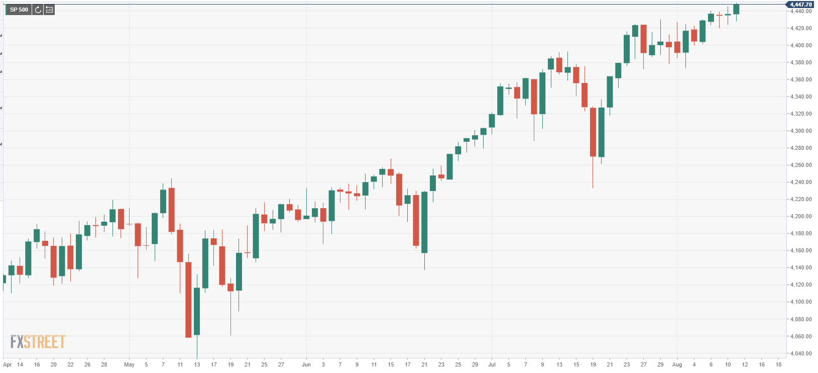 S&P 500 Index hits new high above 4,440