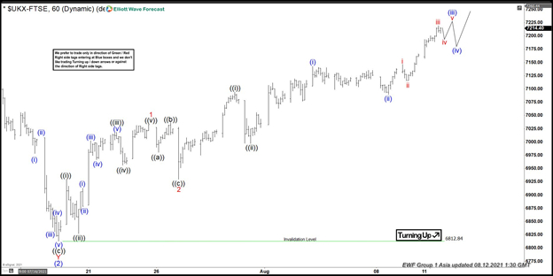 ftse elliott wave