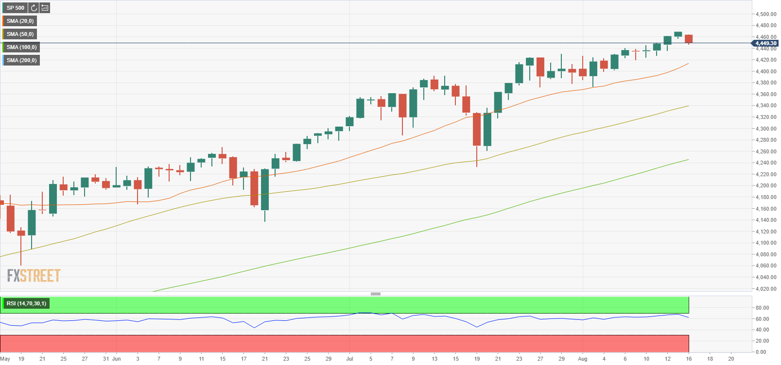 S&P 500 starts new week lower, energy stocks fall sharply