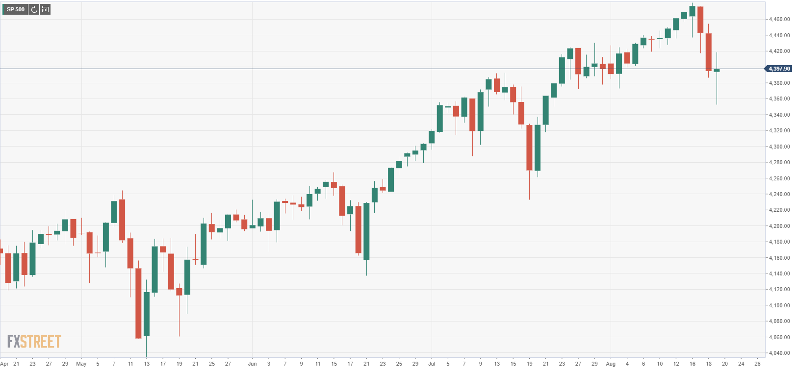 S&P 500 Index turned positive on the day above 4,400