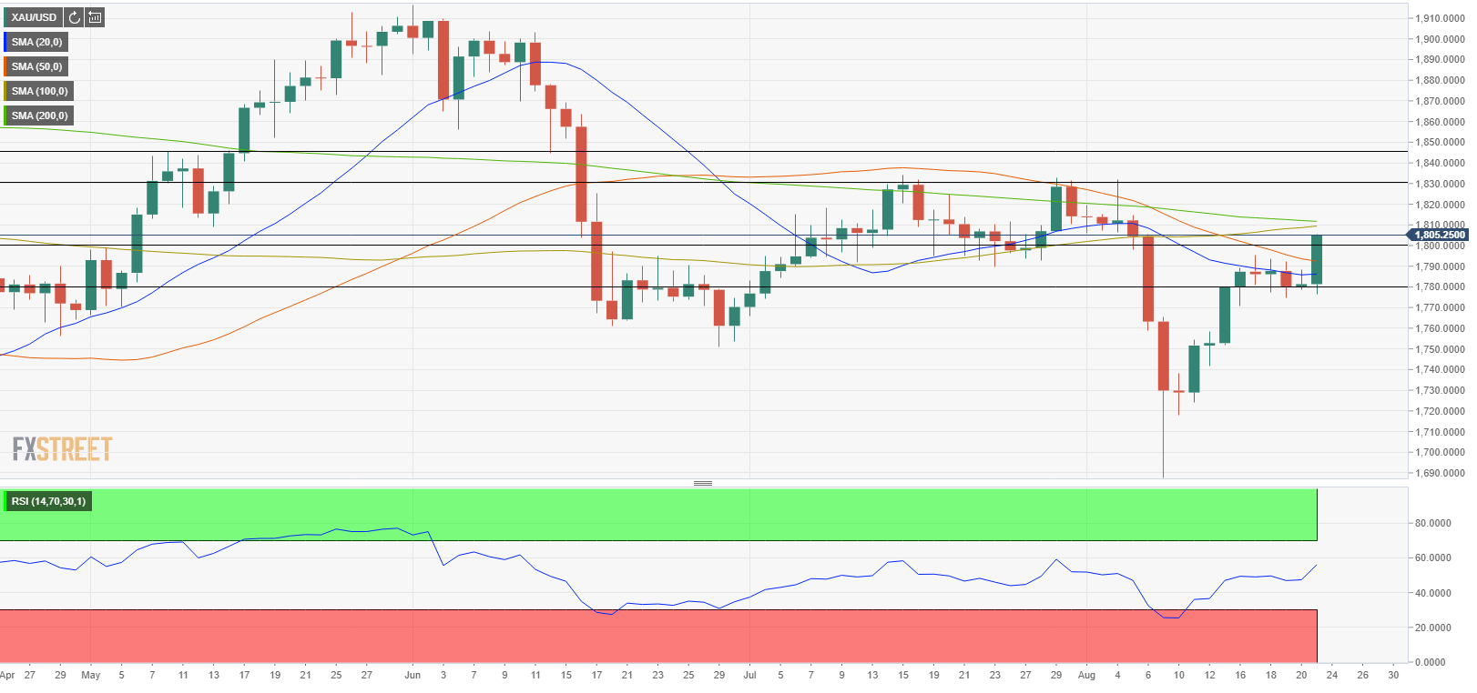 XAUUSD