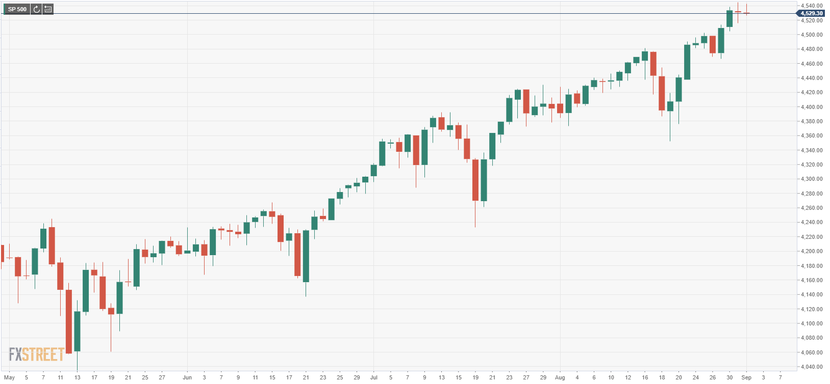 S&P 500