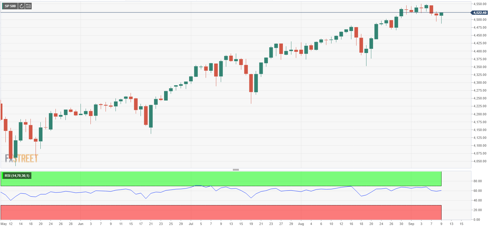 S&P 500 Index opens modestly sideways above 4,500