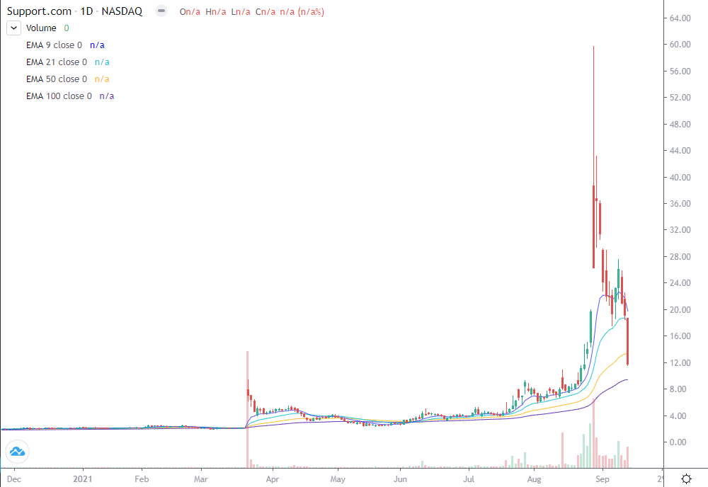 sprt stock price live