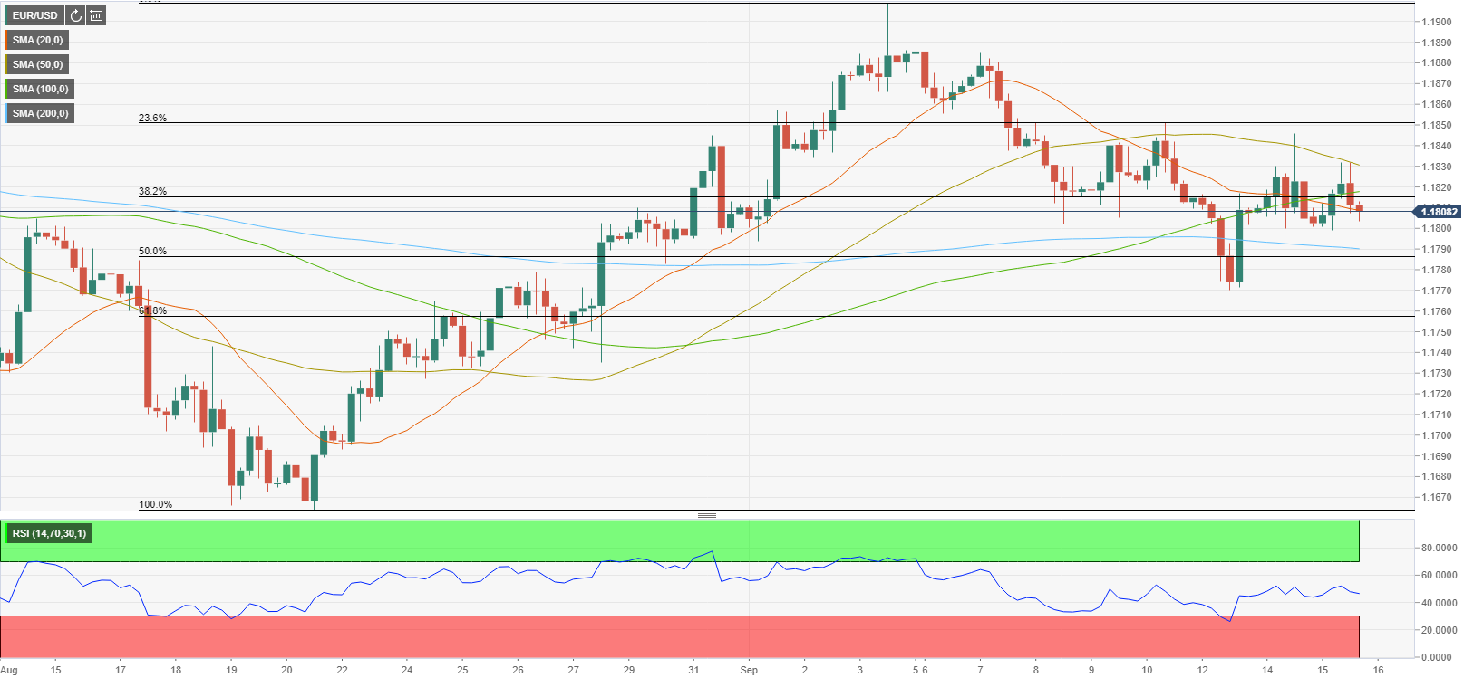 EUR/USD