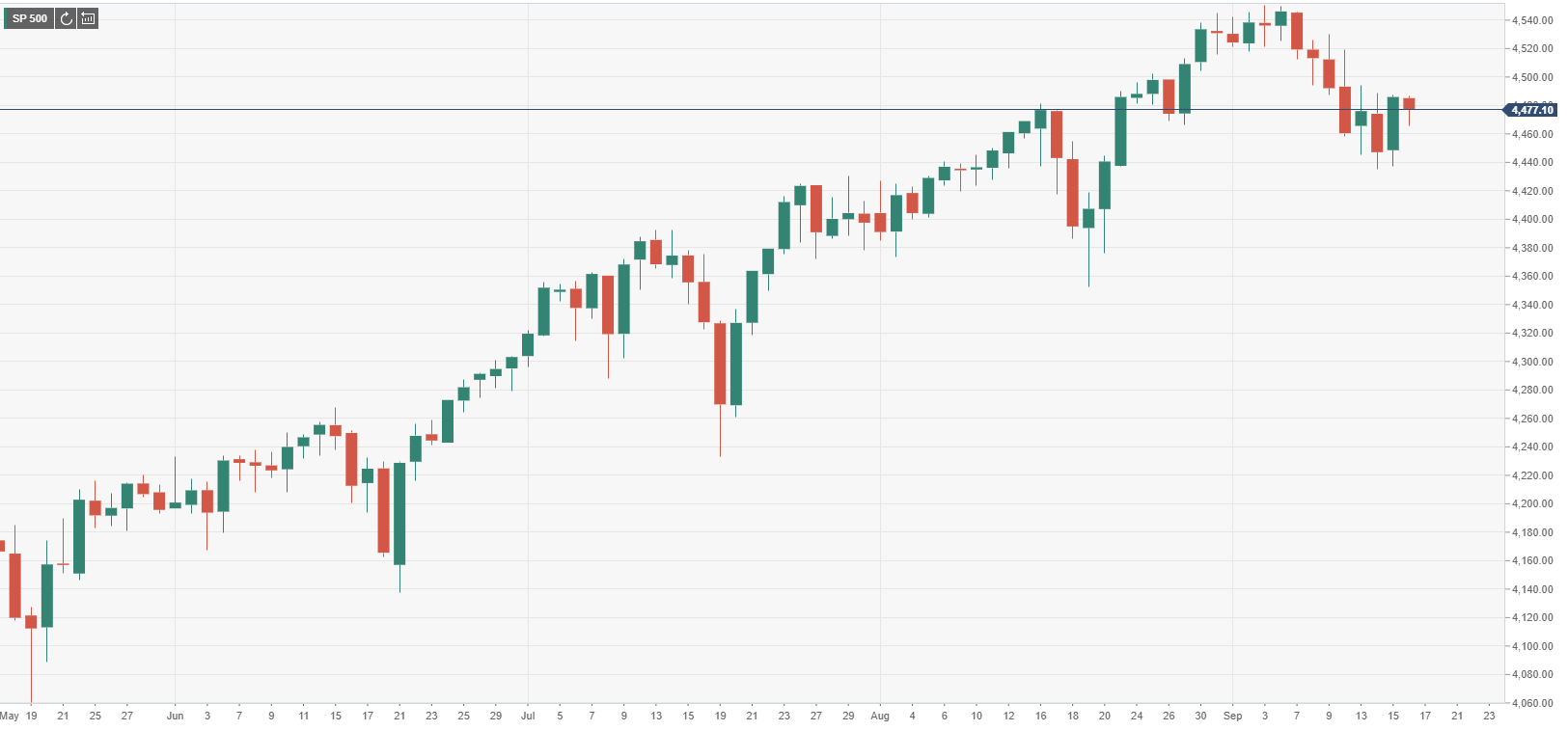 Фьючерсы и фондовые индексы. Котировки секторов s&p500. S&P 500. Индекс sp500. S P 500 график.