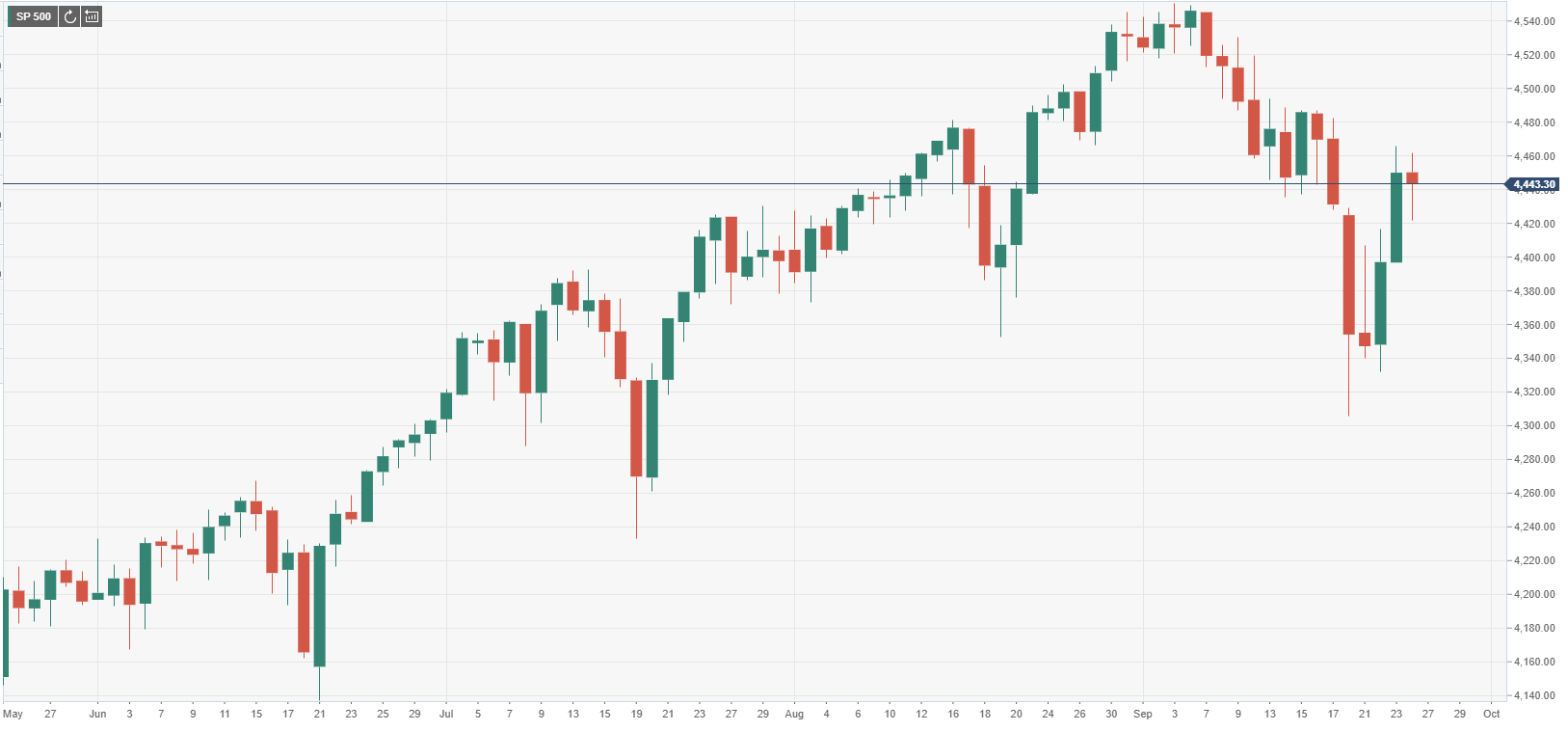 Котировки валют форекс фьючерсы фондовые индексы. S&P 500. Индекс sp500. График sp500. S P 500 график.