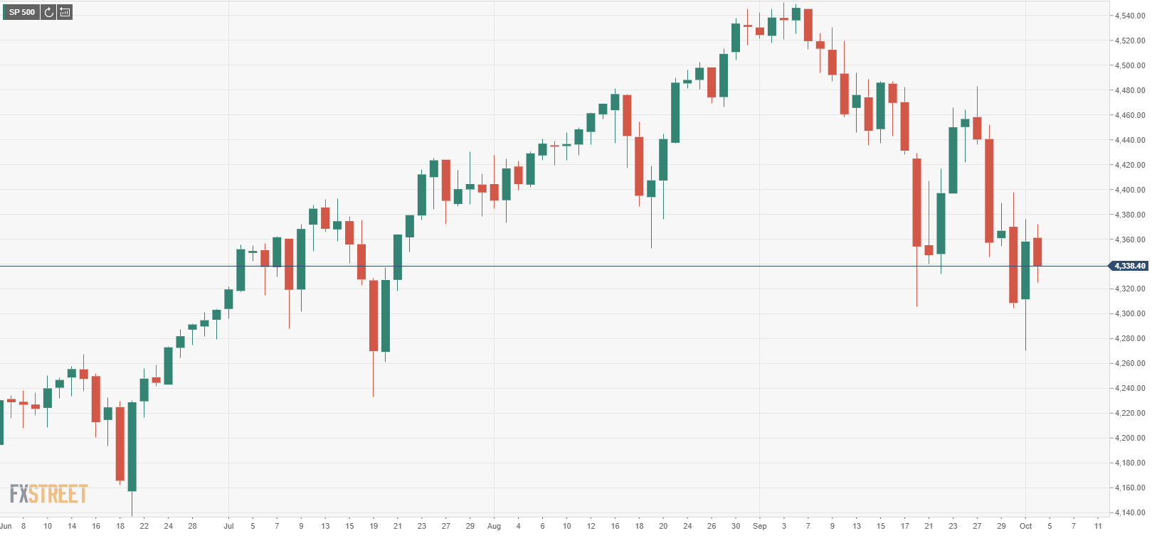 S&P 500 Index Opens Modestly Lower, Tech Stocks Take Big Losses