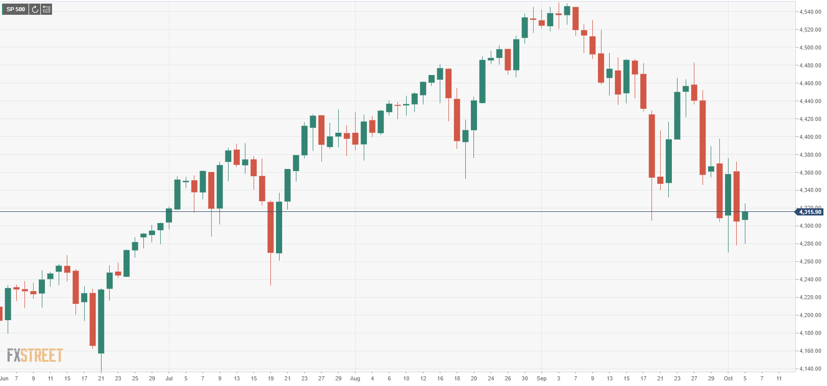 S&P 500